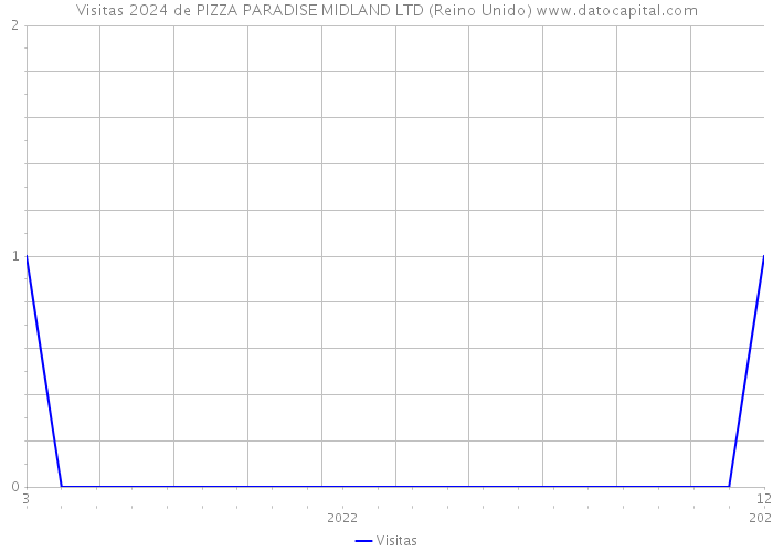 Visitas 2024 de PIZZA PARADISE MIDLAND LTD (Reino Unido) 