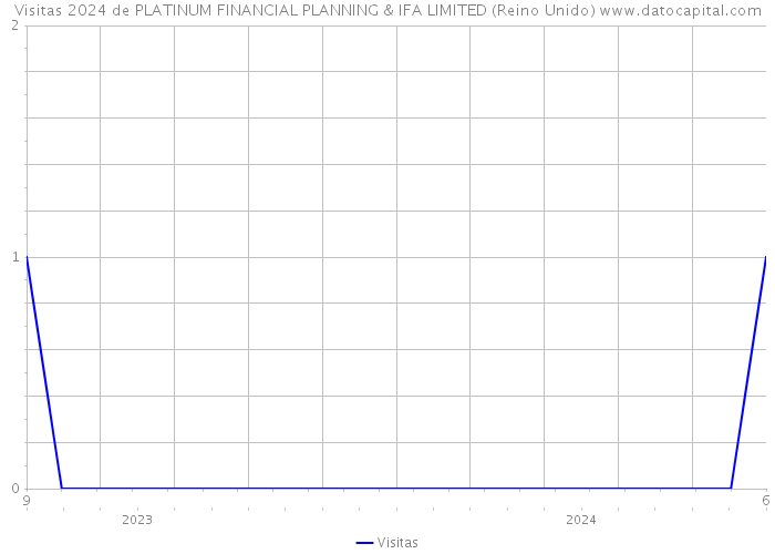 Visitas 2024 de PLATINUM FINANCIAL PLANNING & IFA LIMITED (Reino Unido) 