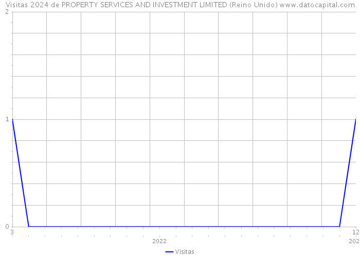 Visitas 2024 de PROPERTY SERVICES AND INVESTMENT LIMITED (Reino Unido) 