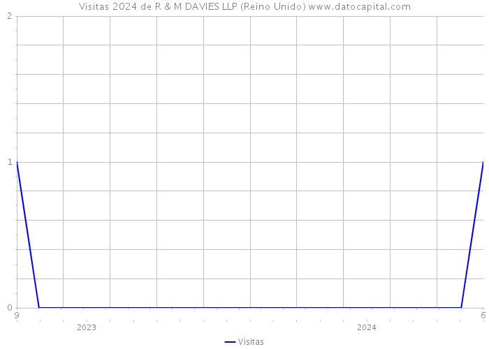 Visitas 2024 de R & M DAVIES LLP (Reino Unido) 