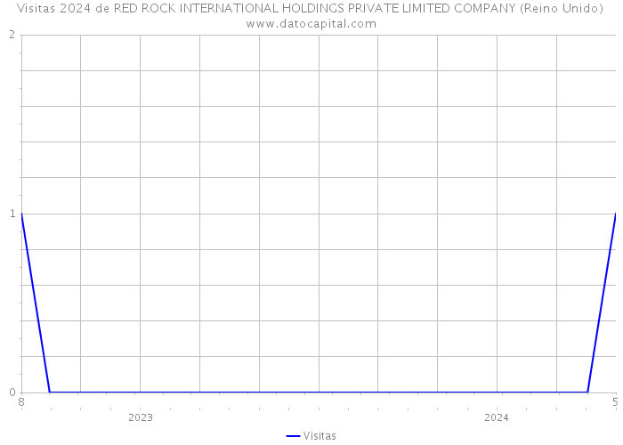 Visitas 2024 de RED ROCK INTERNATIONAL HOLDINGS PRIVATE LIMITED COMPANY (Reino Unido) 