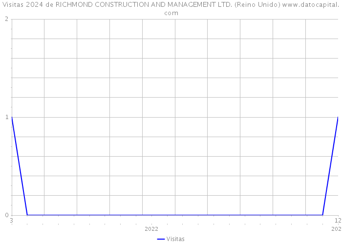 Visitas 2024 de RICHMOND CONSTRUCTION AND MANAGEMENT LTD. (Reino Unido) 