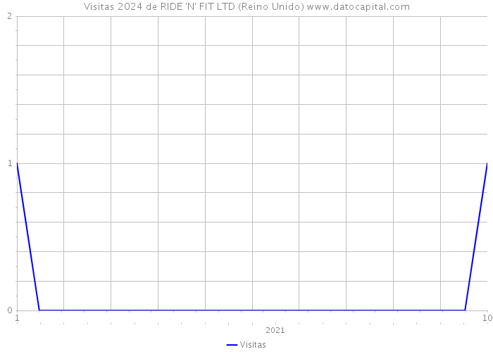 Visitas 2024 de RIDE 'N' FIT LTD (Reino Unido) 