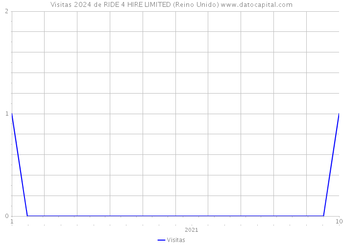 Visitas 2024 de RIDE 4 HIRE LIMITED (Reino Unido) 