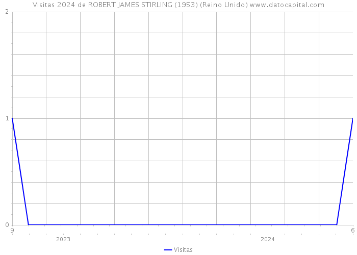 Visitas 2024 de ROBERT JAMES STIRLING (1953) (Reino Unido) 