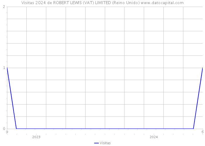 Visitas 2024 de ROBERT LEWIS (VAT) LIMITED (Reino Unido) 