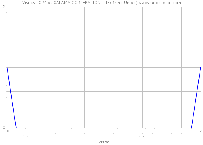 Visitas 2024 de SALAMA CORPERATION LTD (Reino Unido) 