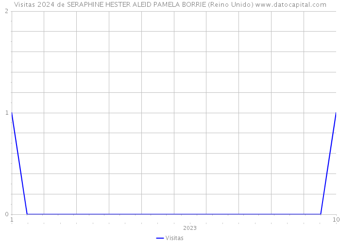 Visitas 2024 de SERAPHINE HESTER ALEID PAMELA BORRIE (Reino Unido) 