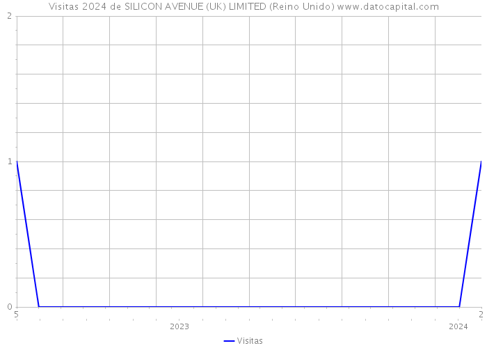 Visitas 2024 de SILICON AVENUE (UK) LIMITED (Reino Unido) 