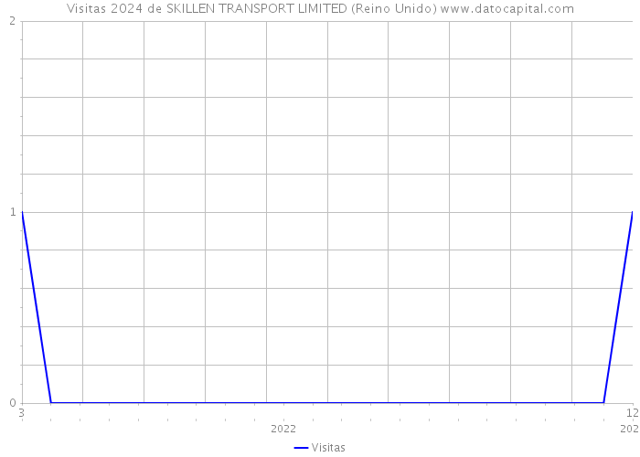 Visitas 2024 de SKILLEN TRANSPORT LIMITED (Reino Unido) 