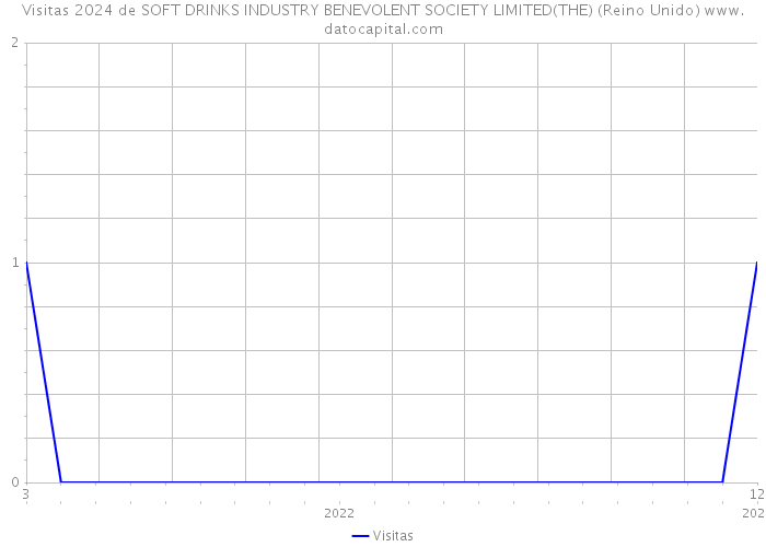 Visitas 2024 de SOFT DRINKS INDUSTRY BENEVOLENT SOCIETY LIMITED(THE) (Reino Unido) 