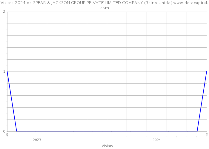 Visitas 2024 de SPEAR & JACKSON GROUP PRIVATE LIMITED COMPANY (Reino Unido) 