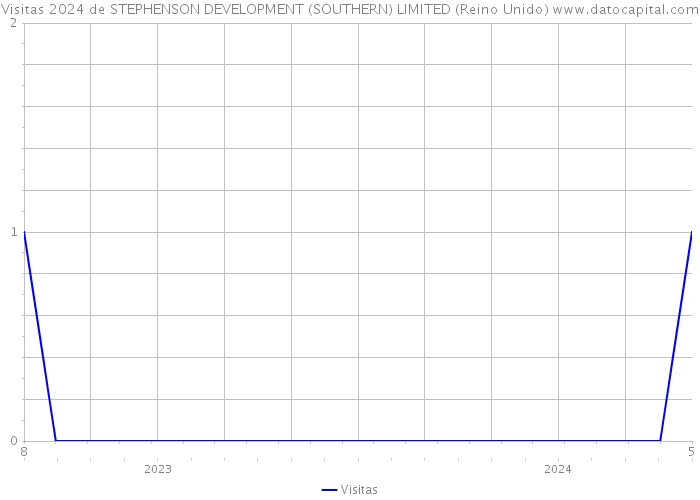 Visitas 2024 de STEPHENSON DEVELOPMENT (SOUTHERN) LIMITED (Reino Unido) 