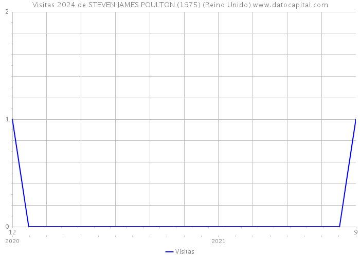 Visitas 2024 de STEVEN JAMES POULTON (1975) (Reino Unido) 