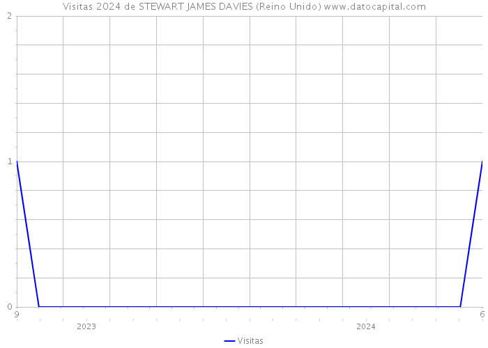 Visitas 2024 de STEWART JAMES DAVIES (Reino Unido) 