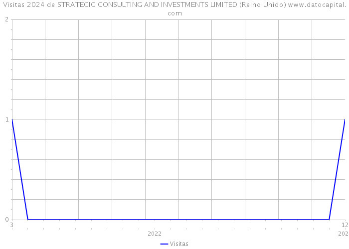 Visitas 2024 de STRATEGIC CONSULTING AND INVESTMENTS LIMITED (Reino Unido) 