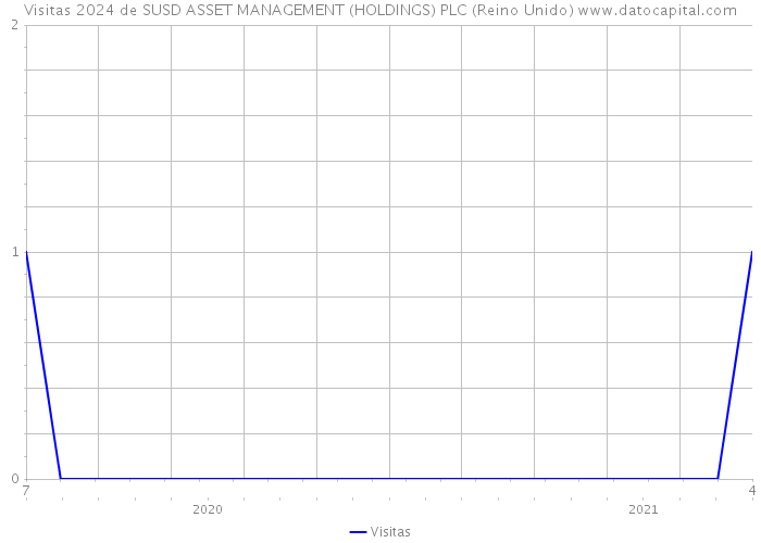 Visitas 2024 de SUSD ASSET MANAGEMENT (HOLDINGS) PLC (Reino Unido) 