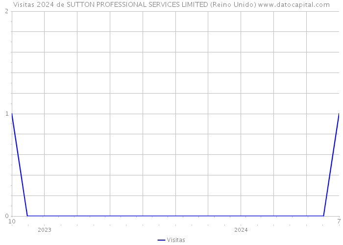 Visitas 2024 de SUTTON PROFESSIONAL SERVICES LIMITED (Reino Unido) 