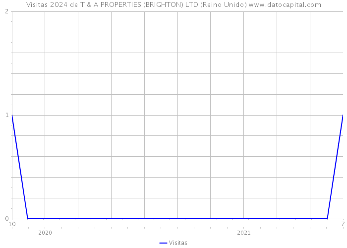 Visitas 2024 de T & A PROPERTIES (BRIGHTON) LTD (Reino Unido) 