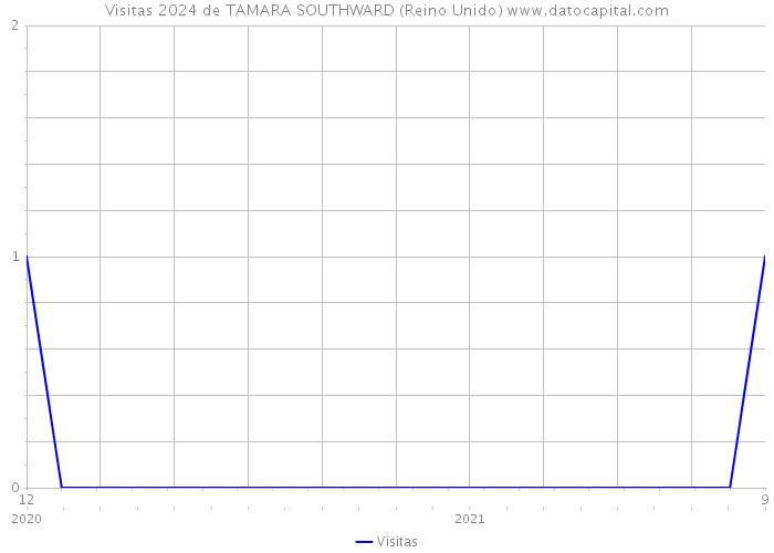 Visitas 2024 de TAMARA SOUTHWARD (Reino Unido) 