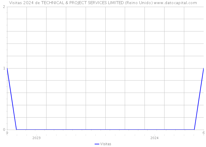 Visitas 2024 de TECHNICAL & PROJECT SERVICES LIMITED (Reino Unido) 