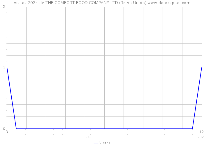 Visitas 2024 de THE COMFORT FOOD COMPANY LTD (Reino Unido) 