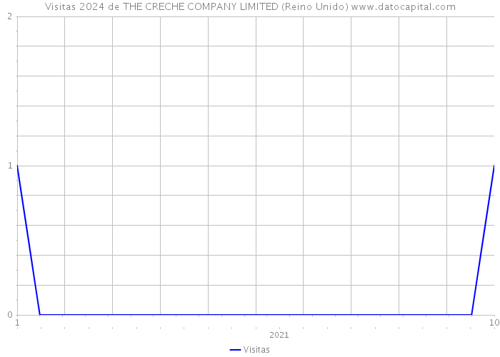 Visitas 2024 de THE CRECHE COMPANY LIMITED (Reino Unido) 