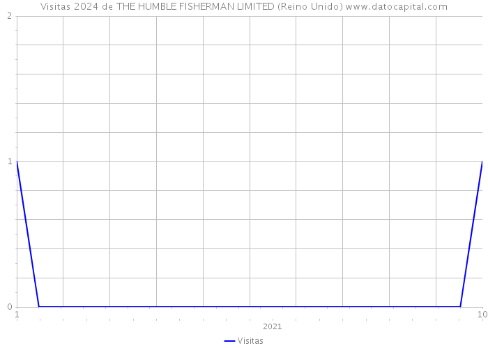 Visitas 2024 de THE HUMBLE FISHERMAN LIMITED (Reino Unido) 