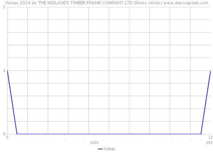 Visitas 2024 de THE MIDLANDS TIMBER FRAME COMPANY LTD (Reino Unido) 