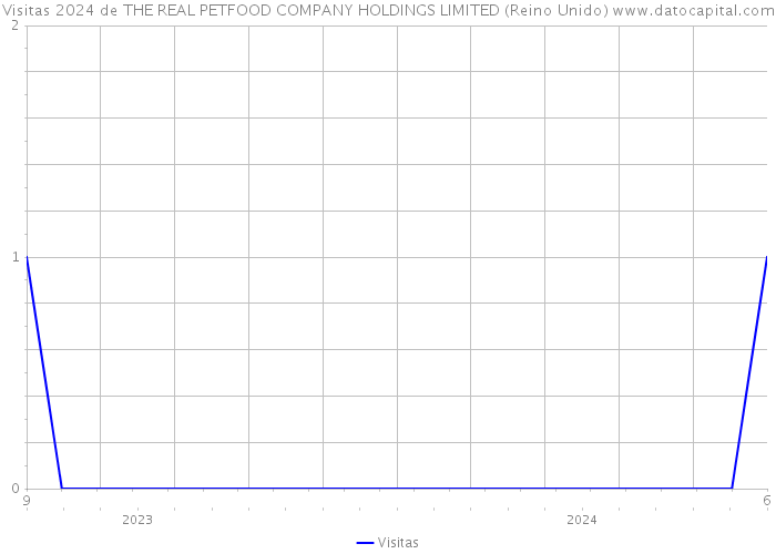 Visitas 2024 de THE REAL PETFOOD COMPANY HOLDINGS LIMITED (Reino Unido) 