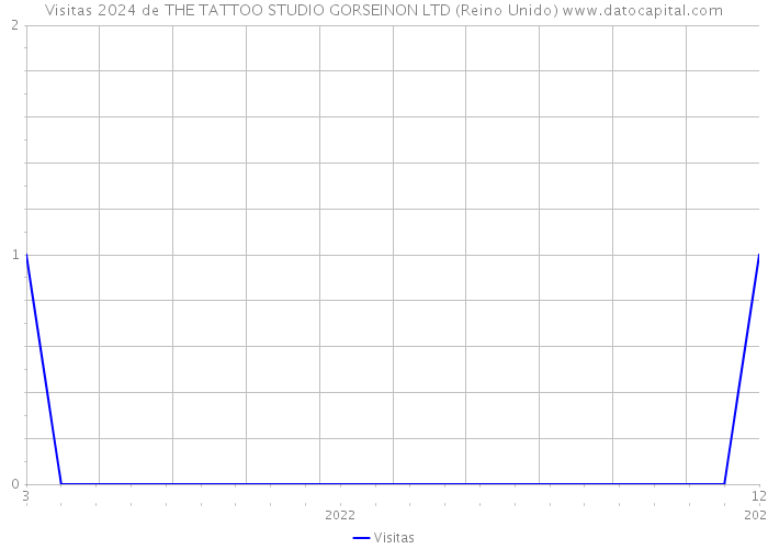 Visitas 2024 de THE TATTOO STUDIO GORSEINON LTD (Reino Unido) 