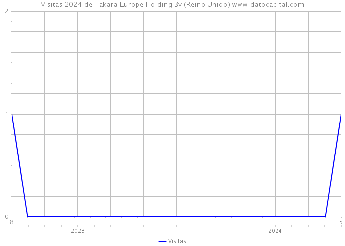 Visitas 2024 de Takara Europe Holding Bv (Reino Unido) 