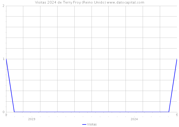 Visitas 2024 de Terry Froy (Reino Unido) 