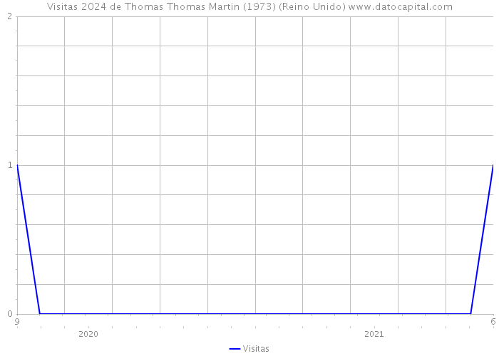 Visitas 2024 de Thomas Thomas Martin (1973) (Reino Unido) 