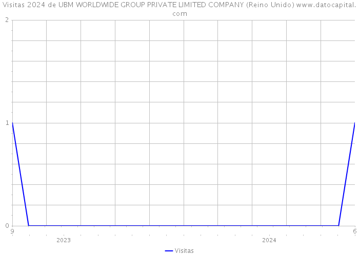 Visitas 2024 de UBM WORLDWIDE GROUP PRIVATE LIMITED COMPANY (Reino Unido) 