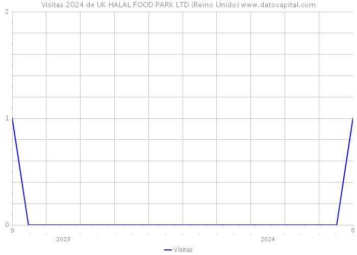 Visitas 2024 de UK HALAL FOOD PARK LTD (Reino Unido) 