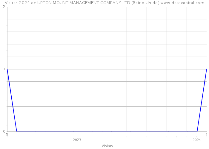 Visitas 2024 de UPTON MOUNT MANAGEMENT COMPANY LTD (Reino Unido) 