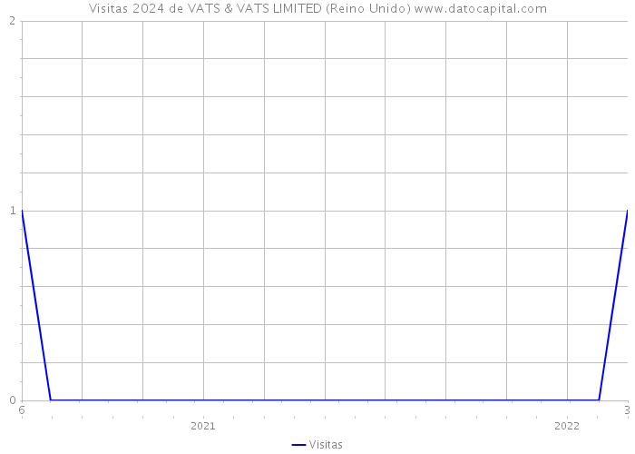 Visitas 2024 de VATS & VATS LIMITED (Reino Unido) 