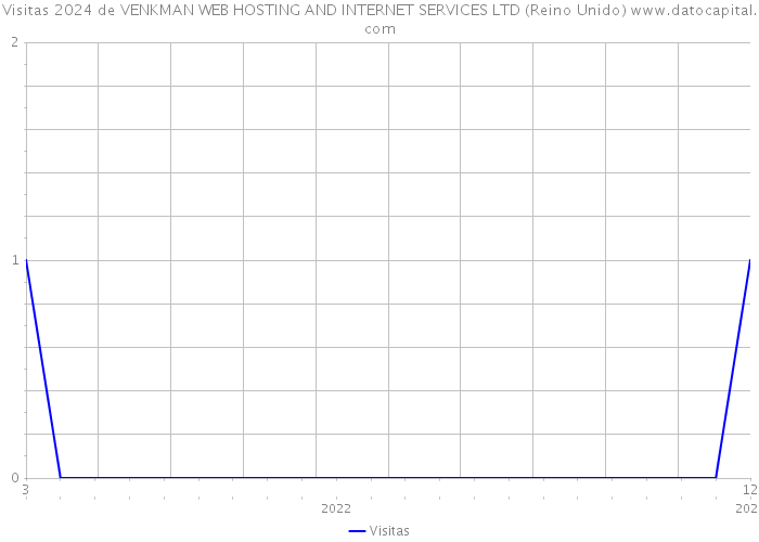 Visitas 2024 de VENKMAN WEB HOSTING AND INTERNET SERVICES LTD (Reino Unido) 