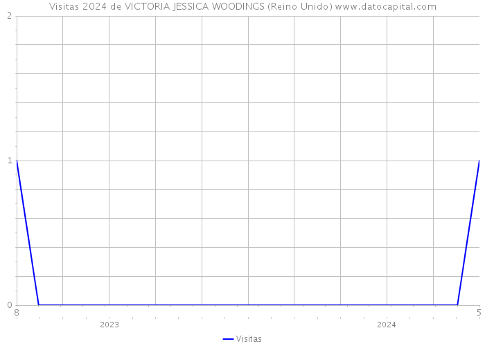 Visitas 2024 de VICTORIA JESSICA WOODINGS (Reino Unido) 