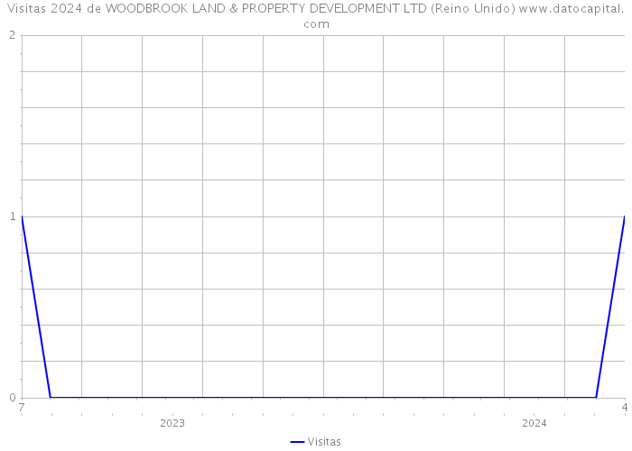 Visitas 2024 de WOODBROOK LAND & PROPERTY DEVELOPMENT LTD (Reino Unido) 