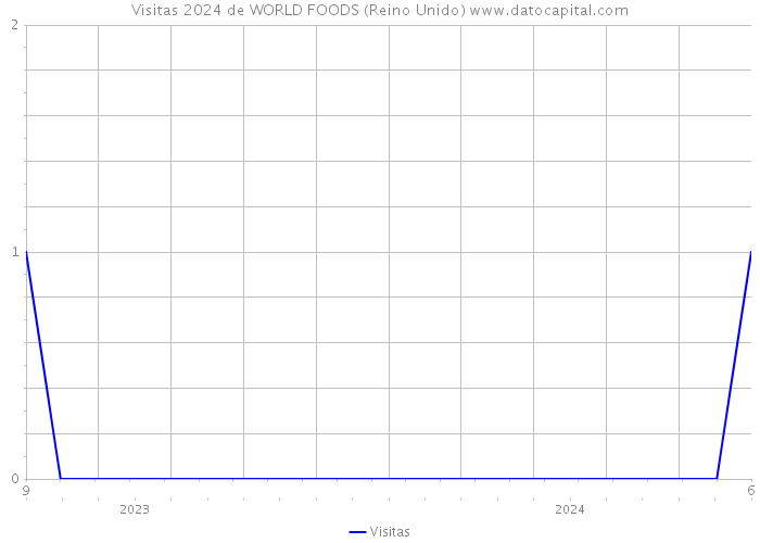 Visitas 2024 de WORLD FOODS (Reino Unido) 