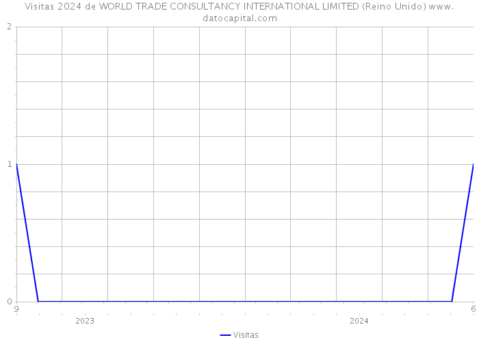 Visitas 2024 de WORLD TRADE CONSULTANCY INTERNATIONAL LIMITED (Reino Unido) 