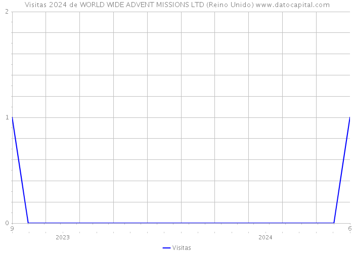 Visitas 2024 de WORLD WIDE ADVENT MISSIONS LTD (Reino Unido) 