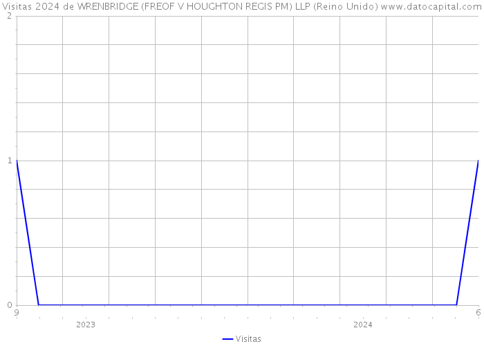 Visitas 2024 de WRENBRIDGE (FREOF V HOUGHTON REGIS PM) LLP (Reino Unido) 