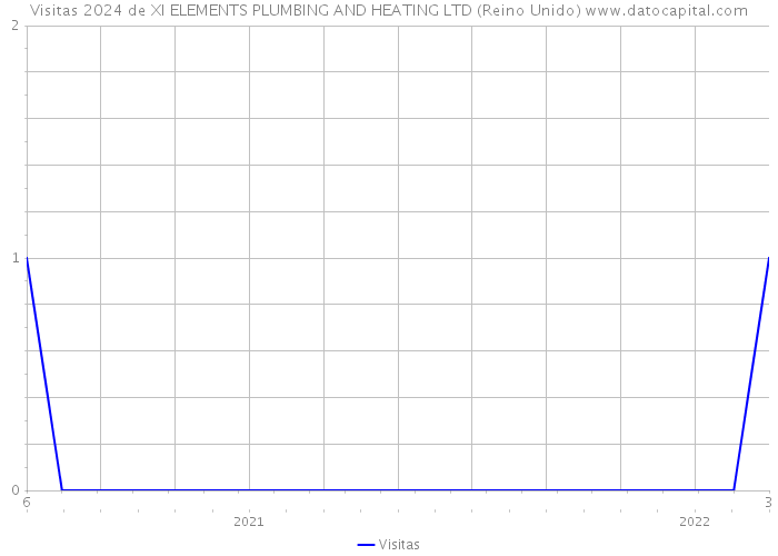 Visitas 2024 de XI ELEMENTS PLUMBING AND HEATING LTD (Reino Unido) 