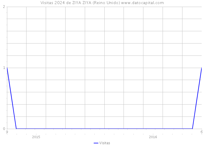 Visitas 2024 de ZIYA ZIYA (Reino Unido) 