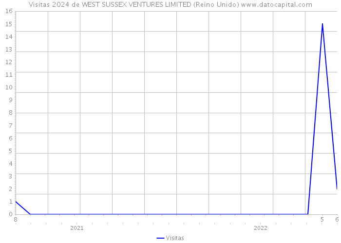 Visitas 2024 de WEST SUSSEX VENTURES LIMITED (Reino Unido) 