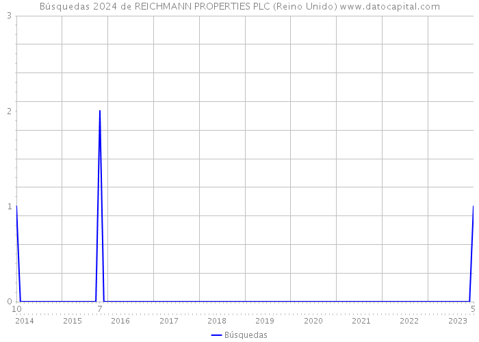 Búsquedas 2024 de REICHMANN PROPERTIES PLC (Reino Unido) 