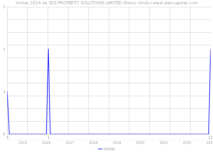 Visitas 2024 de SDS PROPERTY SOLUTIONS LIMITED (Reino Unido) 